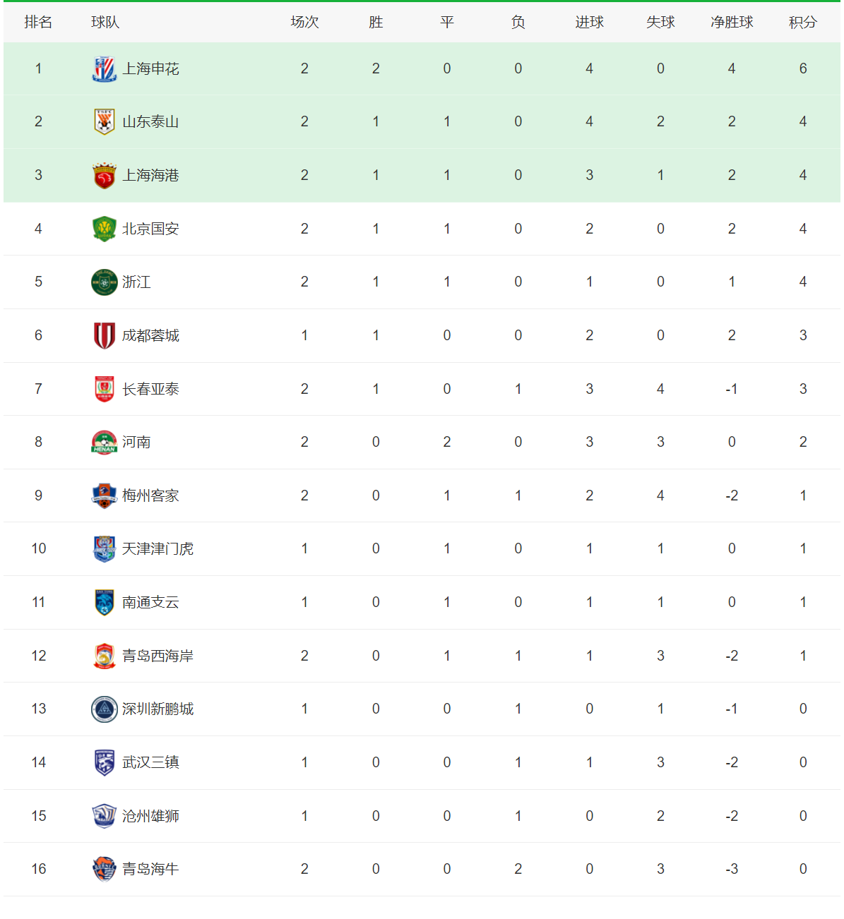 关于圣日天拿队击败对手，积分榜上升的信息
